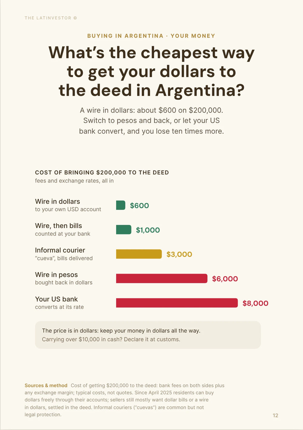 What’s the cheapest way to get your dollars to the deed in Argentina? A wire in dollars: about $600 on $200,000.