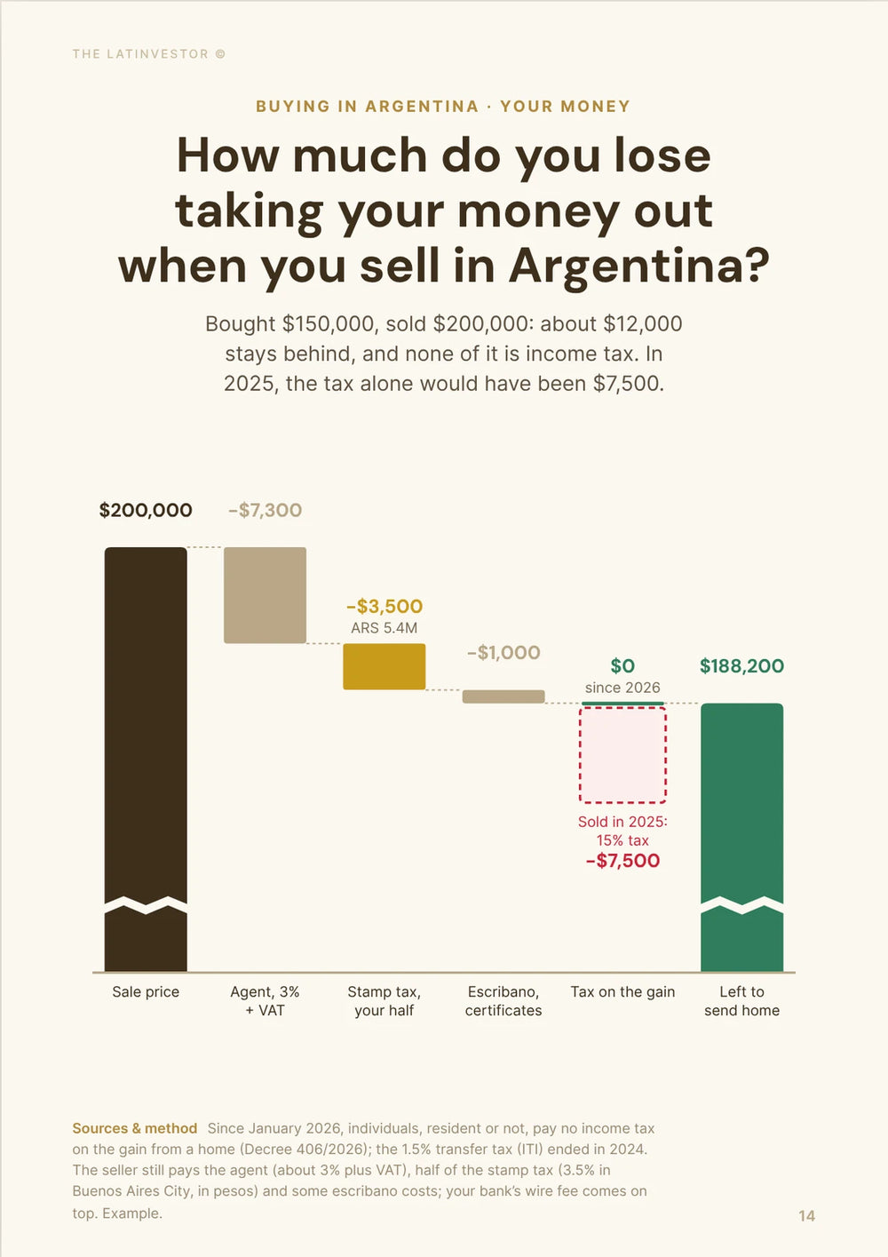 How much do you lose taking your money out when you sell in Argentina? Bought $150,000, sold $200,000: about $12,000 stays behind, and none of it is income tax.