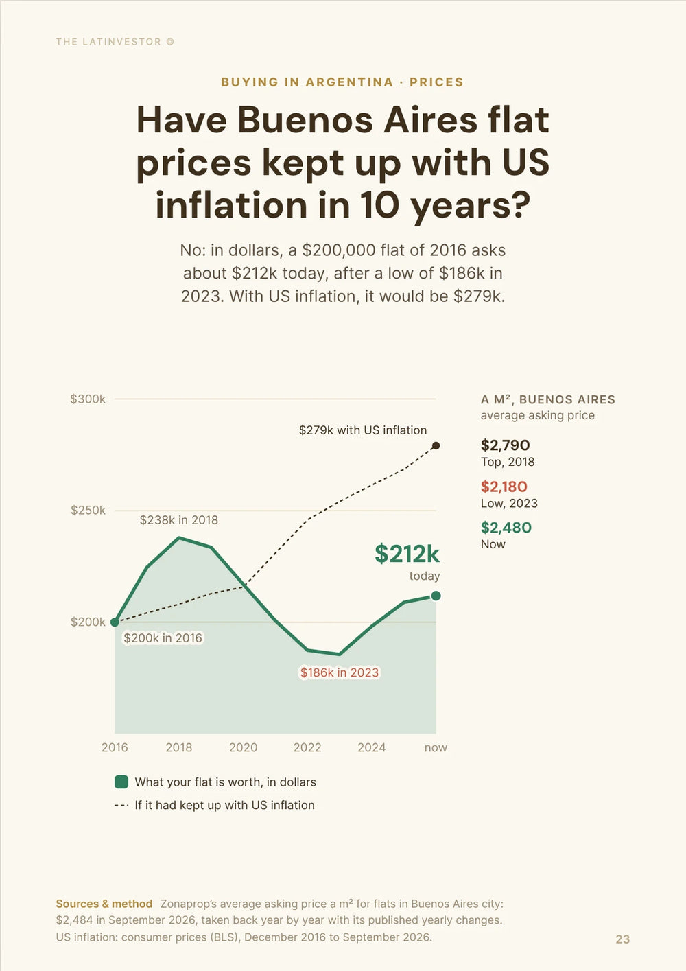 Have Buenos Aires flat prices kept up with US inflation in 10 years? No: in dollars, a $200,000 flat of 2016 asks about $212k today, after a low of $186k in 2023.