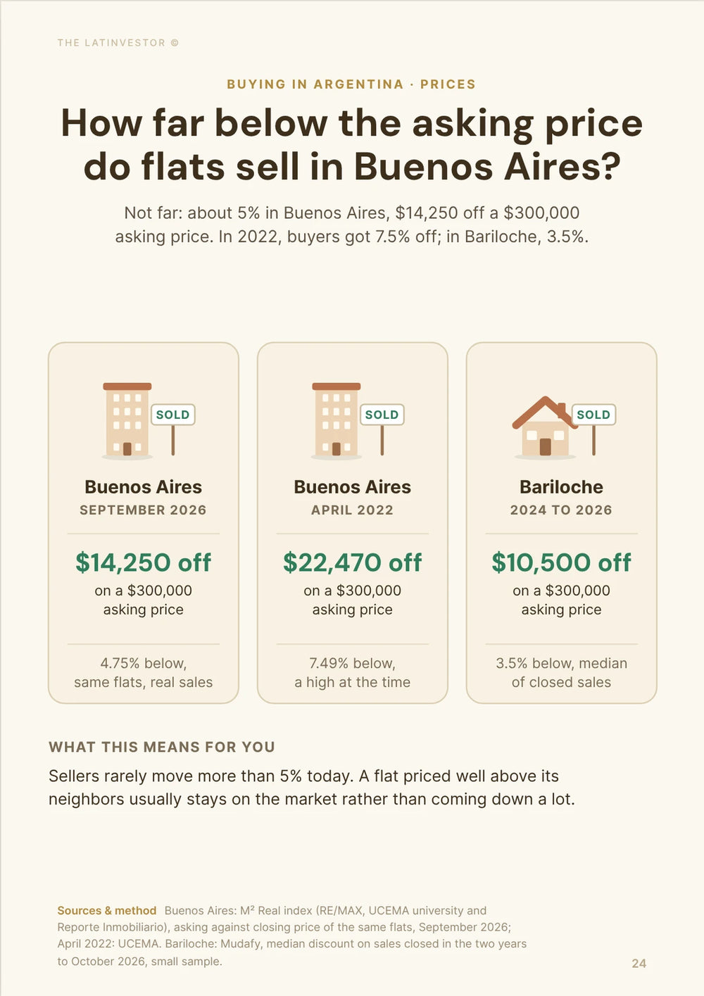 How far below the asking price do flats sell in Buenos Aires? Not far: about 5% in Buenos Aires, $14,250 off a $300,000 asking price.