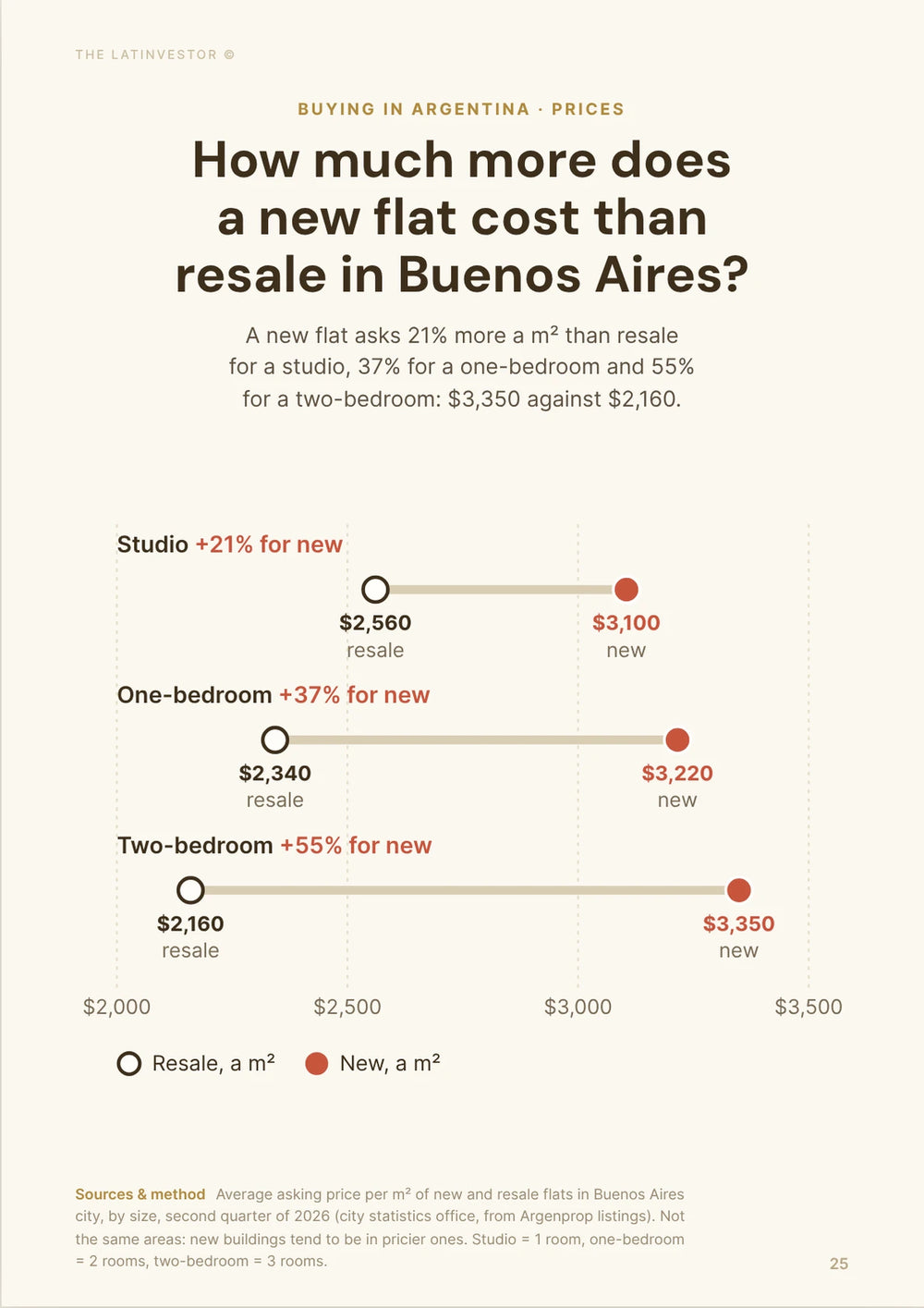 How much more does a new flat cost than resale in Buenos Aires? A new flat asks 21% more a m² than resale for a studio, 37% for a one-bedroom and 55% for a two-bedroom: $3,350 against $2,160.