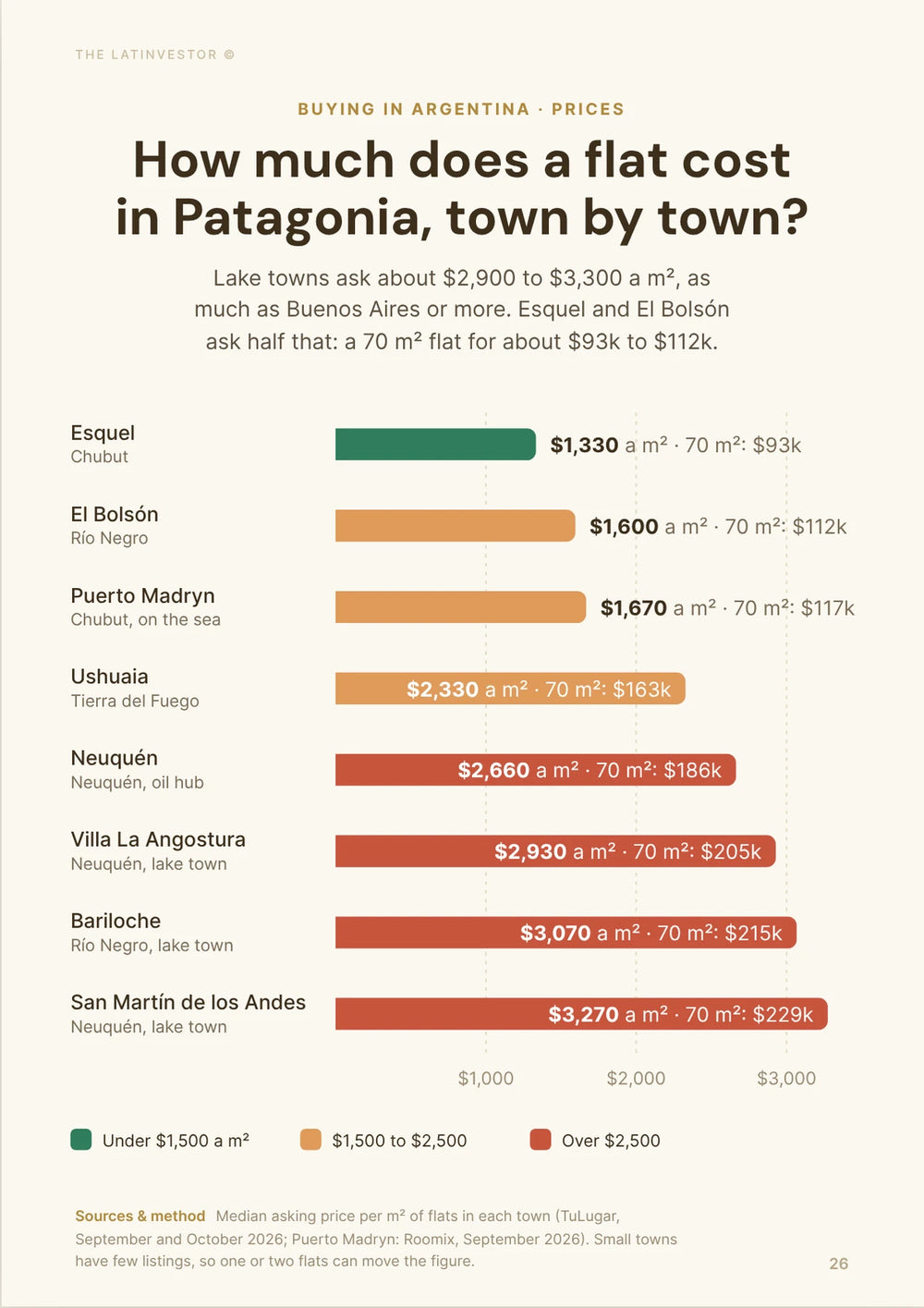 How much does a flat cost in Patagonia, town by town? Lake towns ask about $2,900 to $3,300 a m², as much as Buenos Aires or more.