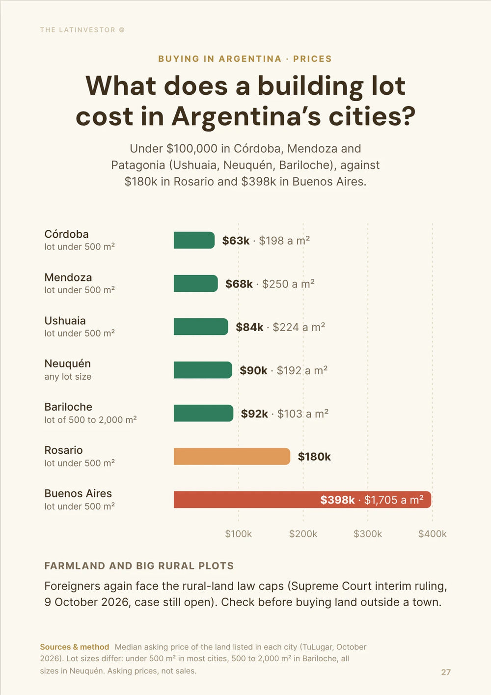 What does a building lot cost in Argentina’s cities? Under $100,000 in Córdoba, Mendoza and Patagonia (Ushuaia, Neuquén, Bariloche), against $180k in Rosario and $398k in Buenos Aires.