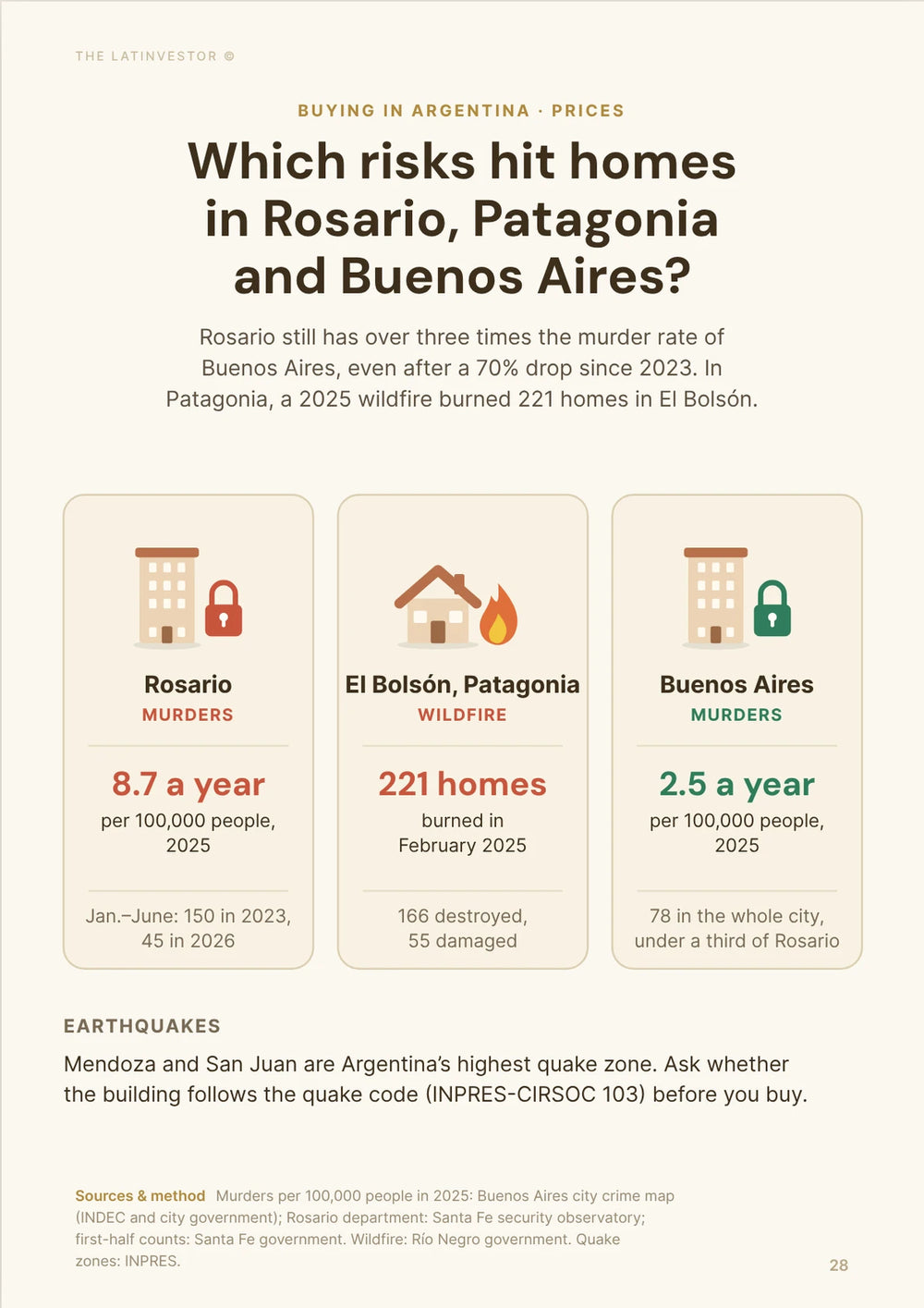 Which risks hit homes in Rosario, Patagonia and Buenos Aires? Rosario still has over three times the murder rate of Buenos Aires, even after a 70% drop since 2023.