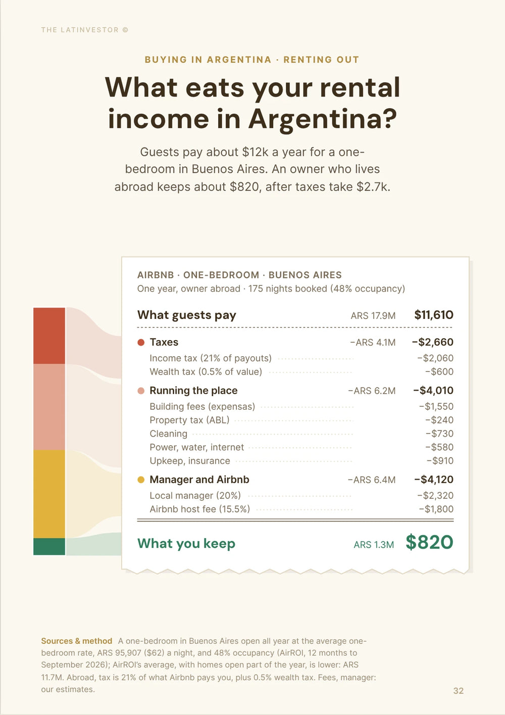 What eats your rental income in Argentina? Guests pay about $12k a year for a one-bedroom in Buenos Aires.