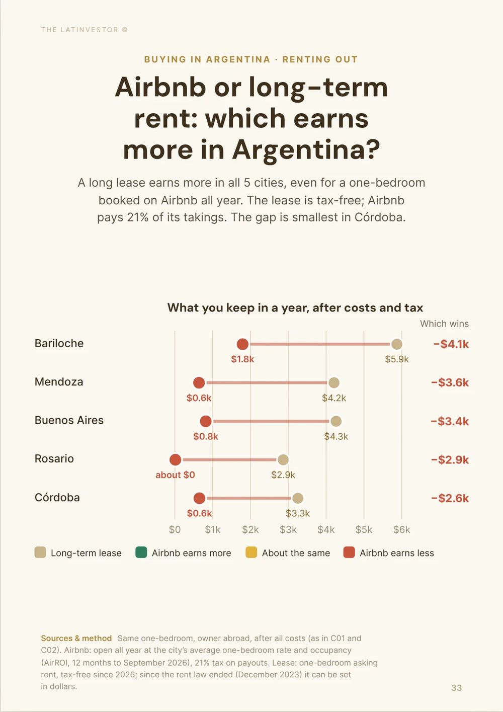 Airbnb or long-term rent: which earns more in Argentina? A long lease earns more in all 5 cities, even for a one-bedroom booked on Airbnb all year.