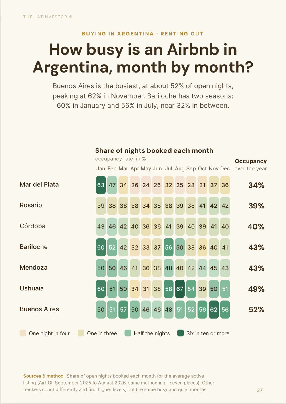 How busy is an Airbnb in Argentina, month by month? Buenos Aires is the busiest, at about 52% of open nights, peaking at 62% in November.
