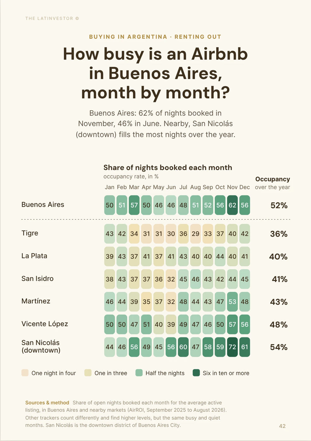 How busy is an Airbnb in Buenos Aires, month by month? Buenos Aires: 62% of nights booked in November, 46% in June.