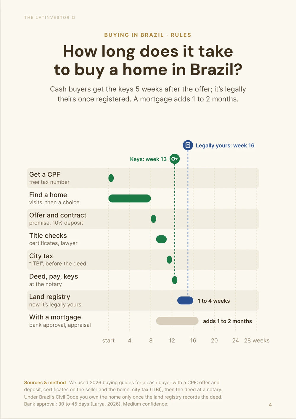 How long does it take to buy a home in Brazil? Cash buyers get the keys 5 weeks after the offer; it’s legally theirs once registered.