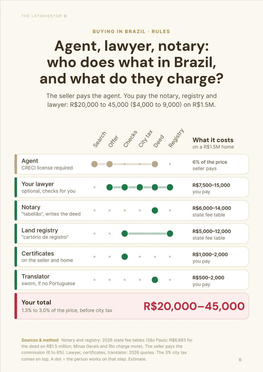 Agent, lawyer, notary: who does what in Brazil, and what do they charge? The seller pays the agent. You pay the notary, registry and lawyer: R$20,000 to 45,000 ($4,000 to 9,000) on R$1.5M.