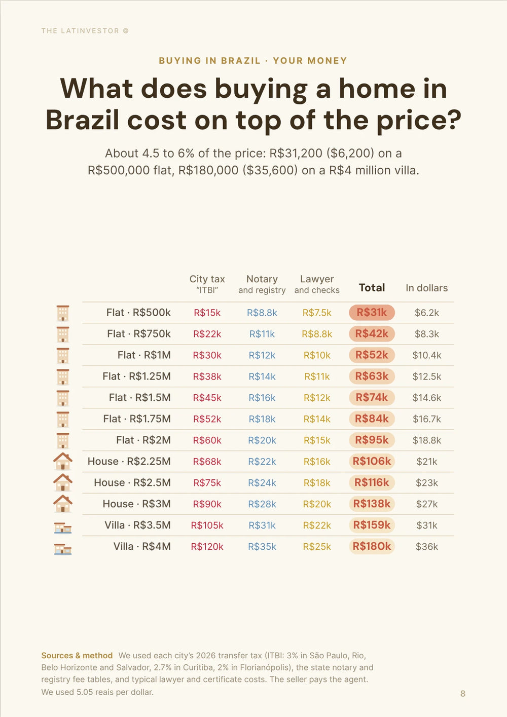 What does buying a home in Brazil cost on top of the price? About 4.5 to 6% of the price: R$31,200 ($6,200) on a R$500,000 flat, R$180,000 ($35,600) on a R$4 million villa.