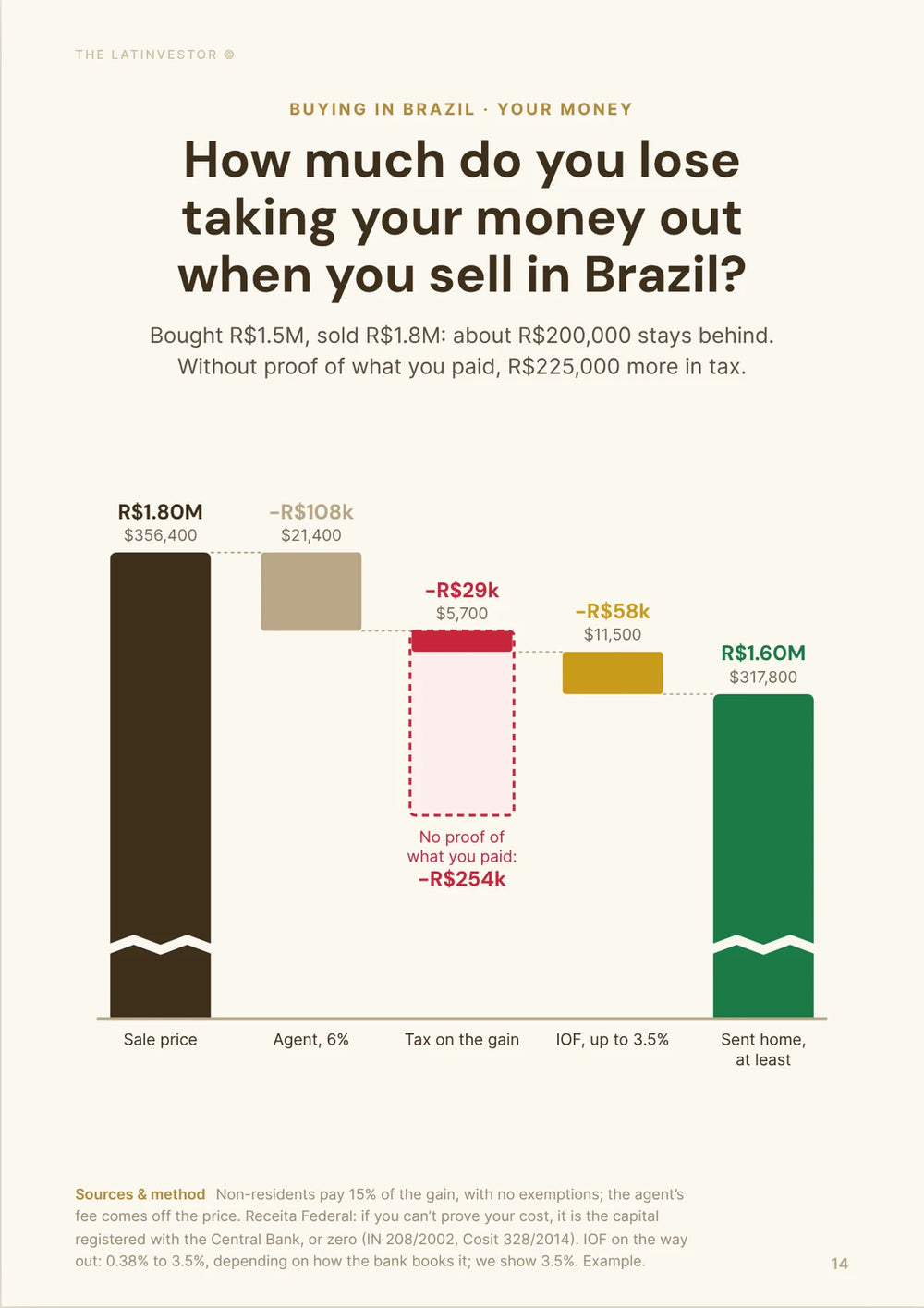 How much do you lose taking your money out when you sell in Brazil? Bought R$1.5M, sold R$1.8M: about R$200,000 stays behind.