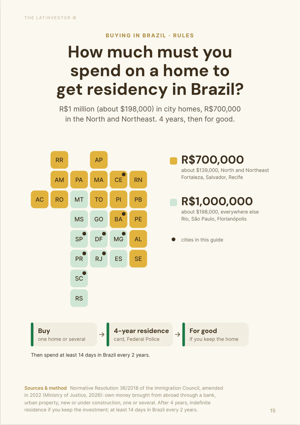 How much must you spend on a home to get residency in Brazil? R$1 million (about $198,000) in city homes, R$700,000 in the North and Northeast.