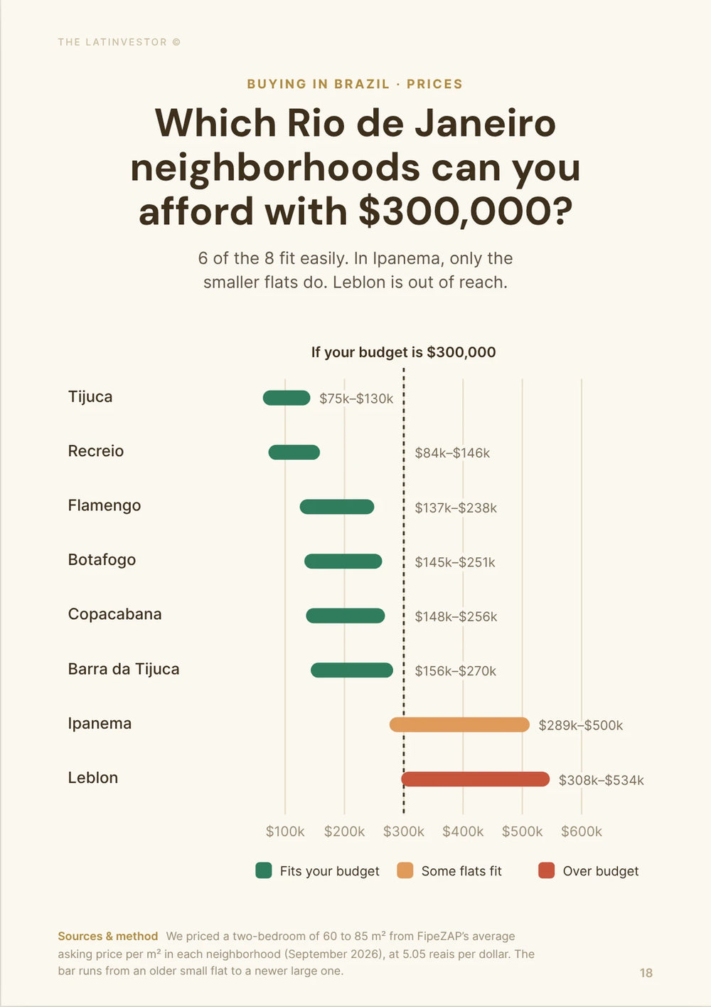 Which Rio de Janeiro neighborhoods can you afford with $300,000? 6 of the 8 fit easily. In Ipanema, only the smaller flats do.