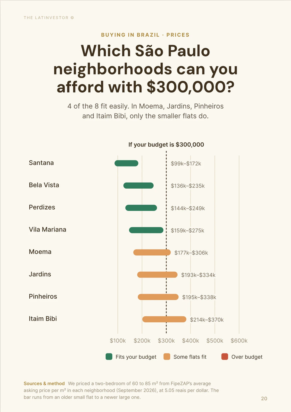 Which São Paulo neighborhoods can you afford with $300,000? 4 of the 8 fit easily. In Moema, Jardins, Pinheiros and Itaim Bibi, only the smaller flats do.
