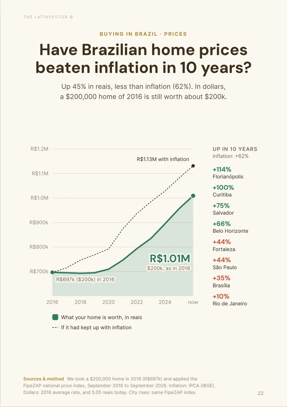 Have Brazilian home prices beaten inflation in 10 years? Up 45% in reais, less than inflation (62%).