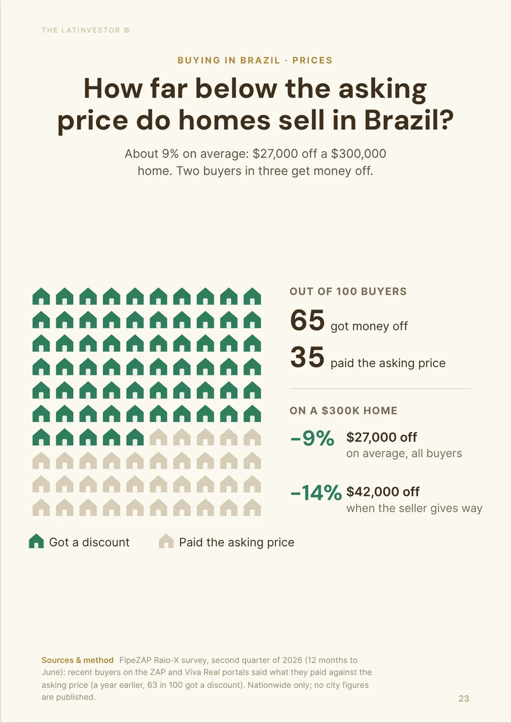 How far below the asking price do homes sell in Brazil? About 9% on average: $27,000 off a $300,000 home.