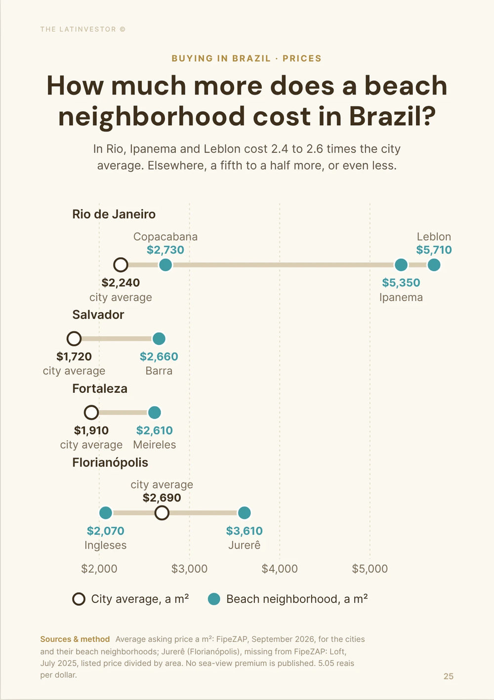 How much more does a beach neighborhood cost in Brazil? In Rio, Ipanema and Leblon cost 2.4 to 2.6 times the city average.