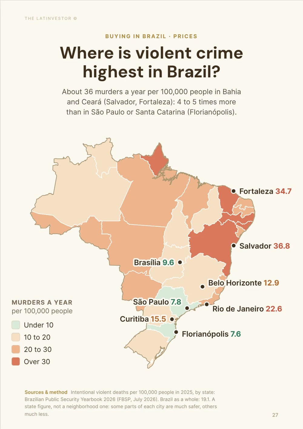 Where is violent crime highest in Brazil? About 36 murders a year per 100,000 people in Bahia and Ceará (Salvador, Fortaleza): 4 to 5 times more than in São Paulo or Santa Catarina (Florianópolis).