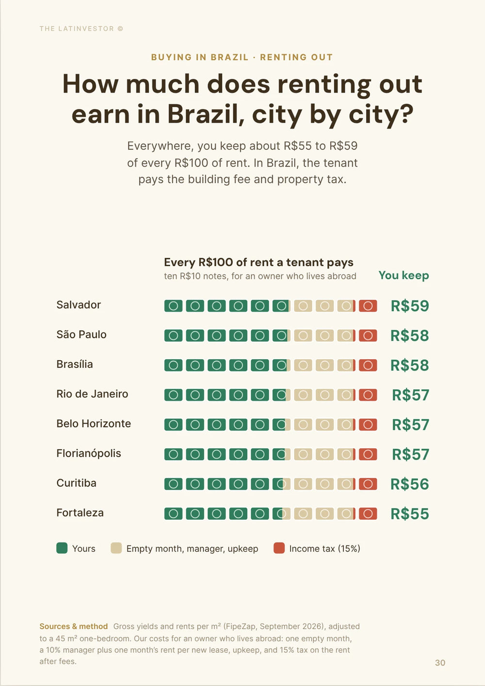 How much does renting out earn in Brazil, city by city? Everywhere, you keep about R$55 to R$59 of every R$100 of rent.