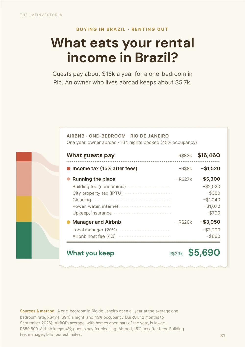 What eats your rental income in Brazil? Guests pay about $16k a year for a one-bedroom in Rio. An owner who lives abroad keeps about $5.7k.