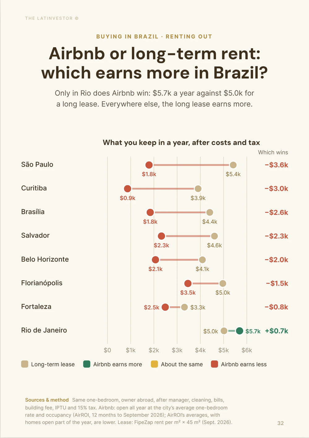 Airbnb or long-term rent: which earns more in Brazil? Only in Rio does Airbnb win: $5.7k a year against $5.0k for a long lease.