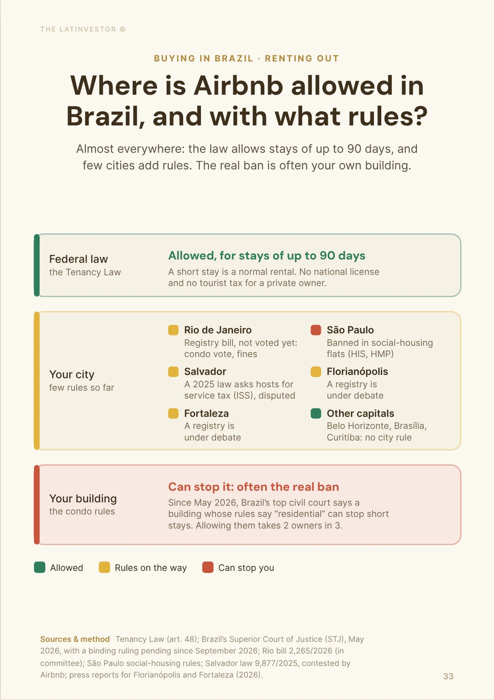 Where is Airbnb allowed in Brazil, and with what rules? Almost everywhere: the law allows stays of up to 90 days, and few cities add rules.