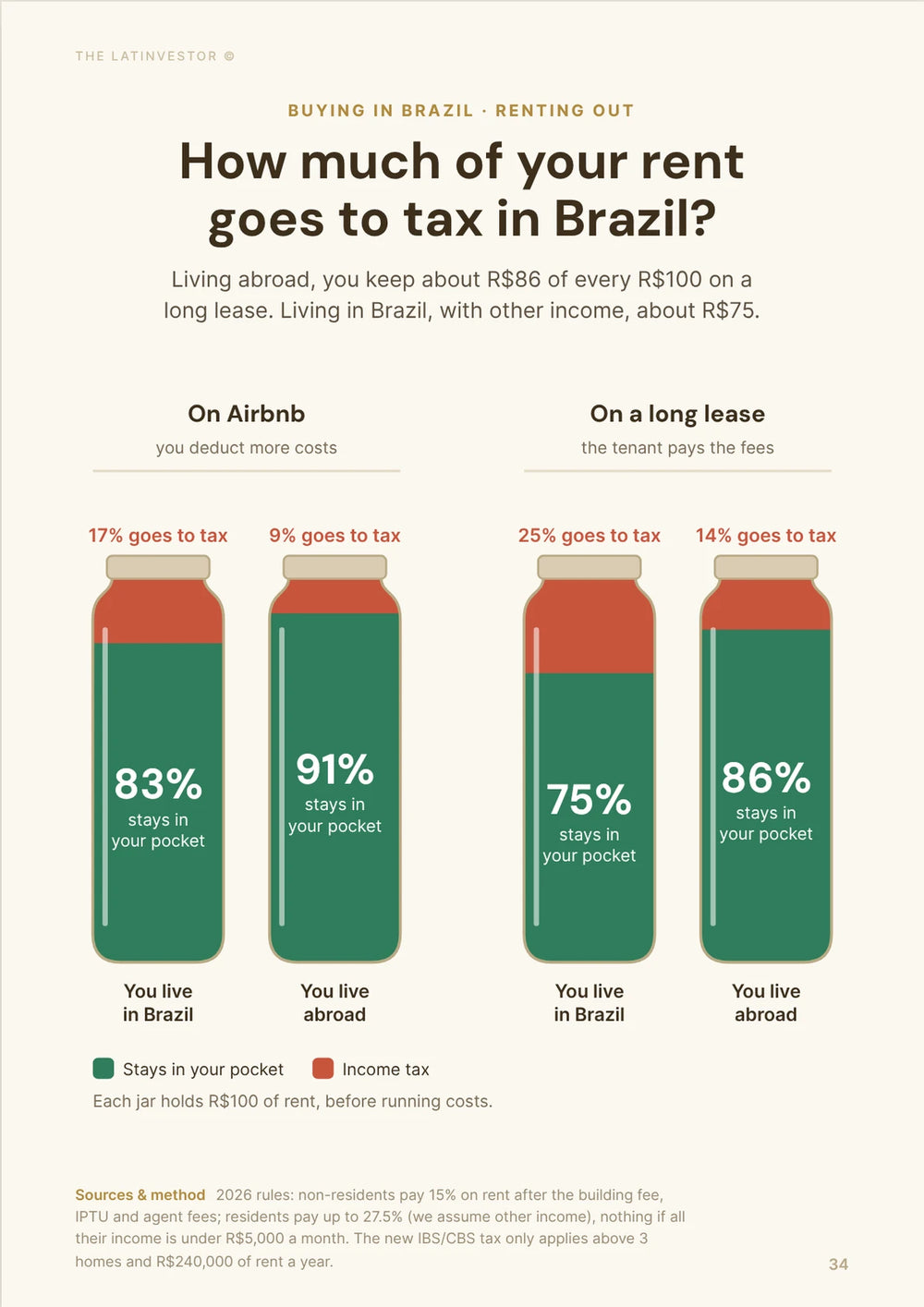 How much of your rent goes to tax in Brazil? Living abroad, you keep about R$86 of every R$100 on a long lease.