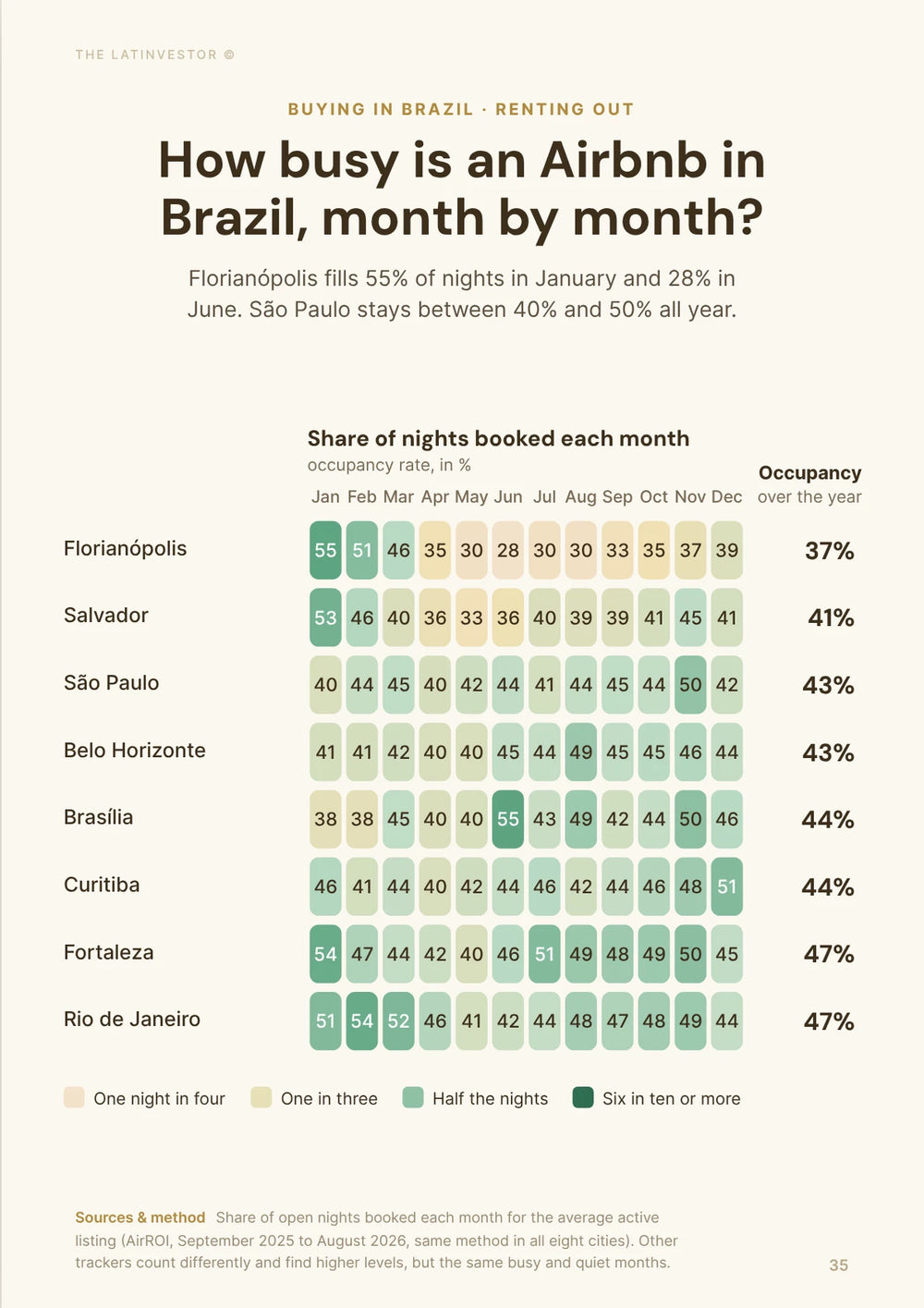 How busy is an Airbnb in Brazil, month by month? Florianópolis fills 55% of nights in January and 28% in June.