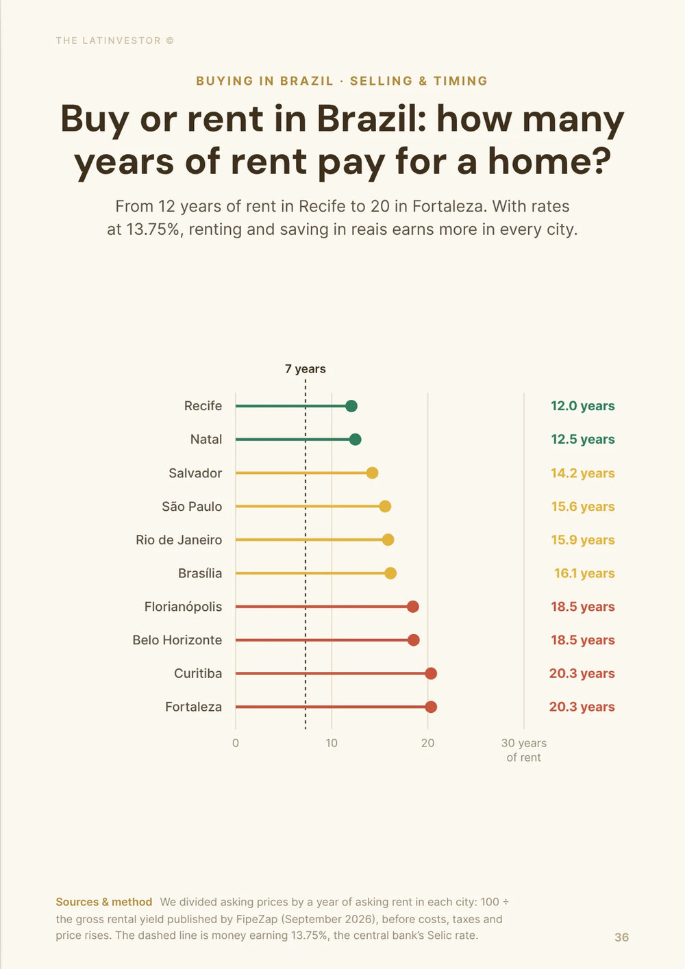 Buy or rent in Brazil: how many years of rent pay for a home? From 12 years of rent in Recife to 20 in Fortaleza.