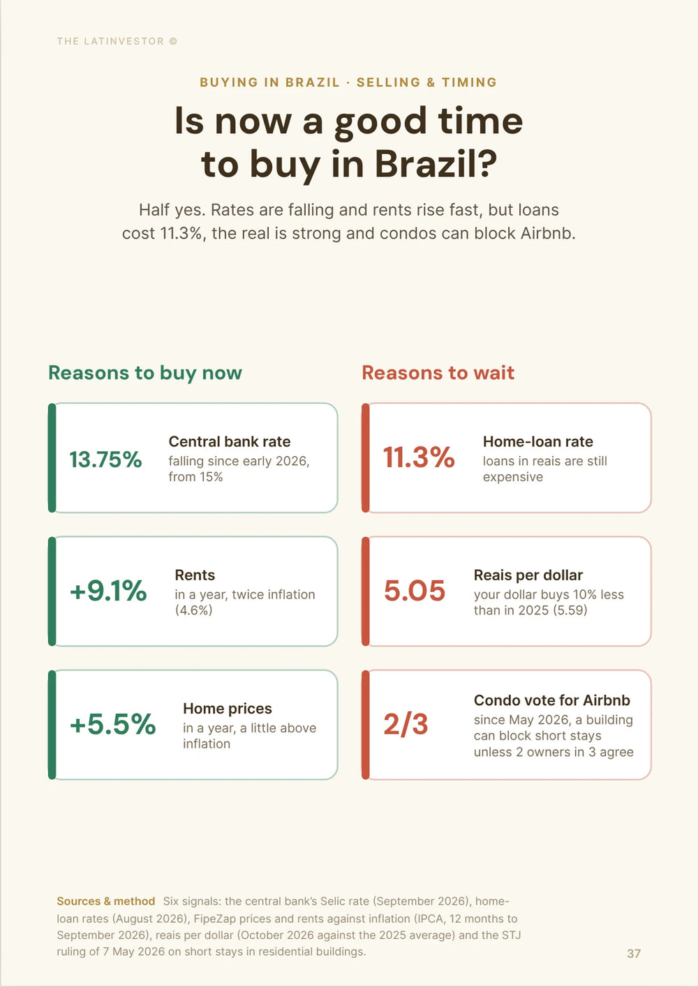 Is now a good time to buy in Brazil? Half yes. Rates are falling and rents rise fast, but loans cost 11.3%, the real is strong and condos can block Airbnb.