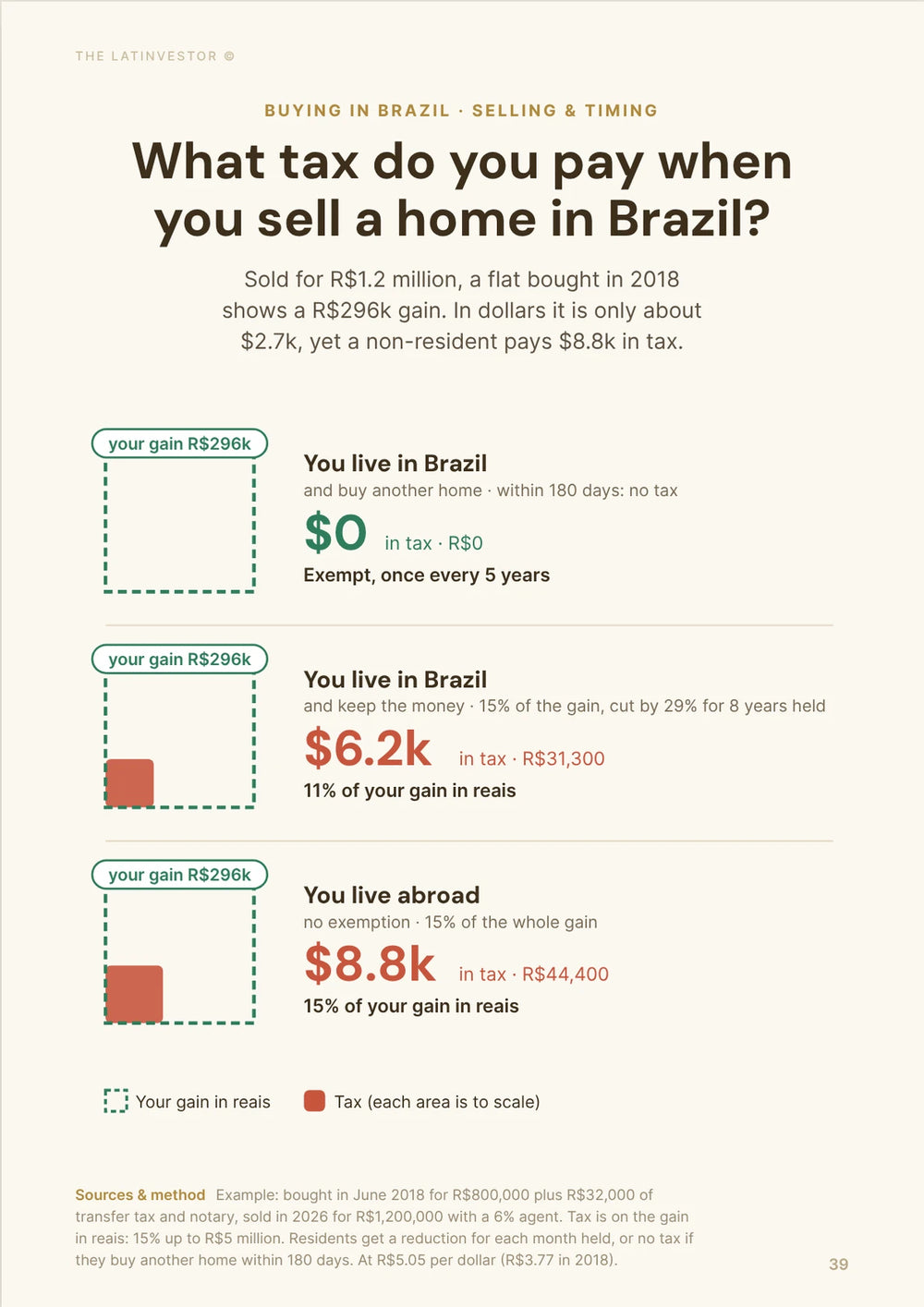 What tax do you pay when you sell a home in Brazil? Sold for R$1.2 million, a flat bought in 2018 shows a R$296k gain.