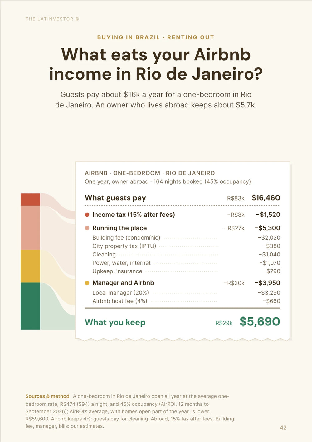 What eats your Airbnb income in Rio de Janeiro? Guests pay about $16k a year for a one-bedroom in Rio de Janeiro.