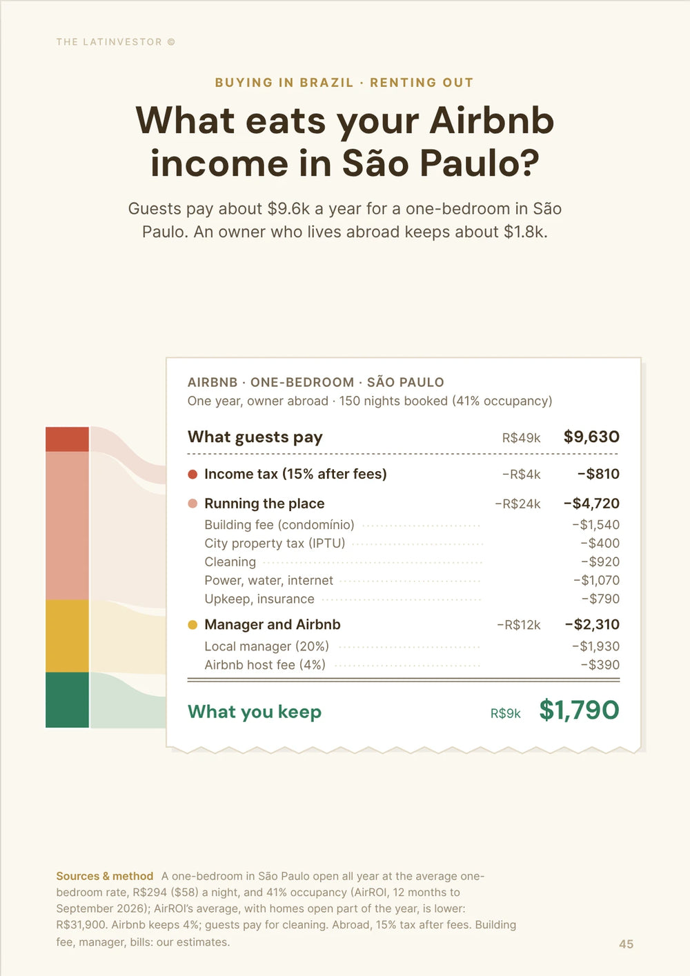 What eats your Airbnb income in São Paulo? Guests pay about $9.6k a year for a one-bedroom in São Paulo.