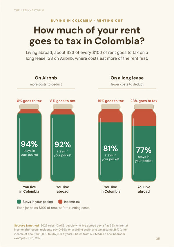 How much of your rent goes to tax in Colombia? Living abroad, about $23 of every $100 of rent goes to tax on a long lease, $8 on Airbnb, where costs eat more of the rent first.