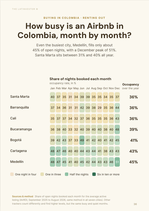 How busy is an Airbnb in Colombia, month by month? Even the busiest city, Medellín, fills only about 45% of open nights, with a December peak of 51%.