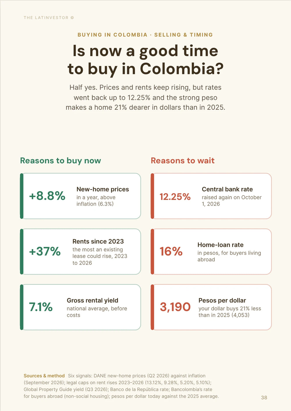 Is now a good time to buy in Colombia? Half yes. Prices and rents keep rising, but rates went back up to 12.25% and the strong peso makes a home 21% dearer in dollars than in 2025.