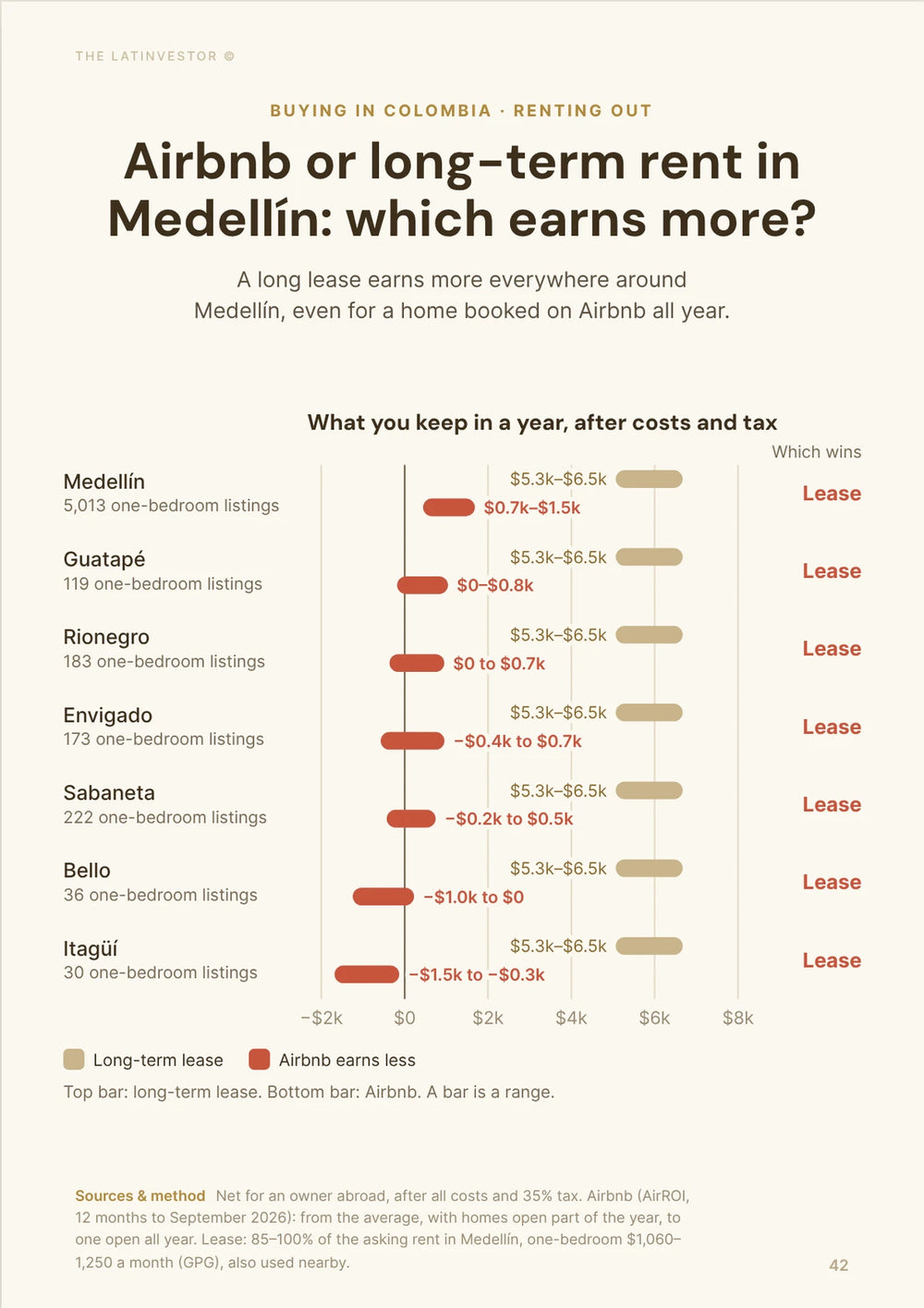 Airbnb or long-term rent in Medellín: which earns more? A long lease earns more everywhere around Medellín, even for a home booked on Airbnb all year.