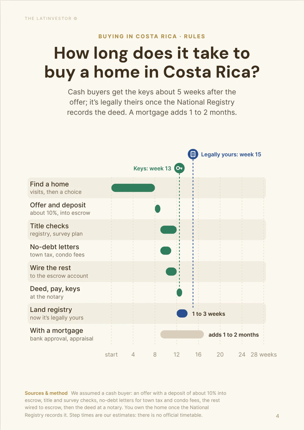How long does it take to buy a home in Costa Rica? Cash buyers get the keys about 5 weeks after the offer; it’s legally theirs once the National Registry records the deed.