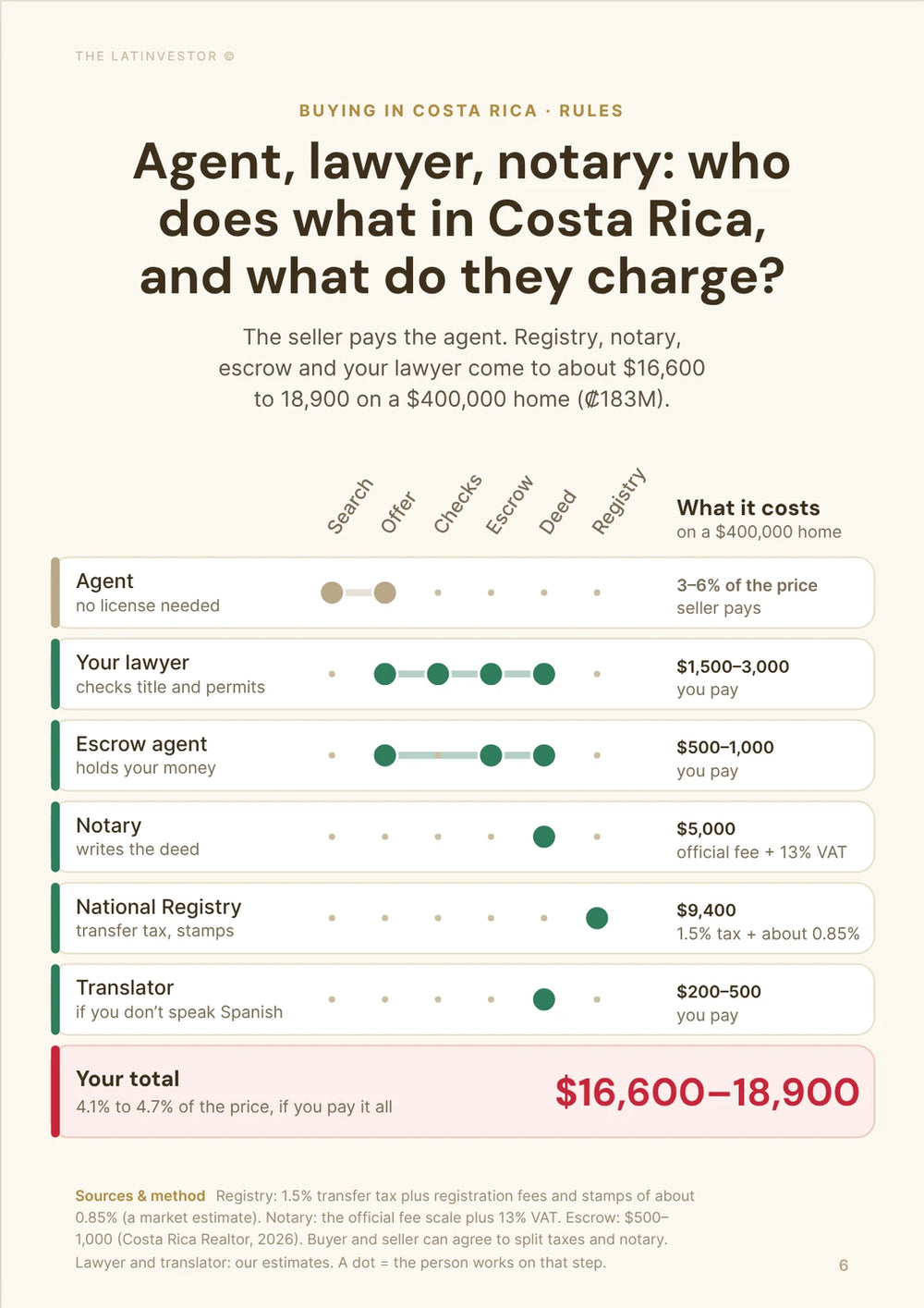 Agent, lawyer, notary: who does what in Costa Rica, and what do they charge? The seller pays the agent.