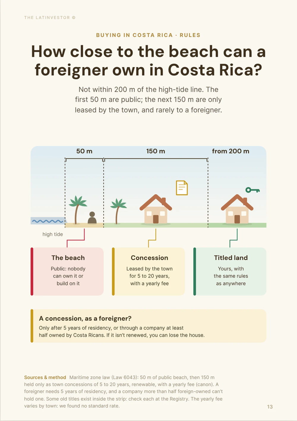 How close to the beach can a foreigner own in Costa Rica? Not within 200 m of the high-tide line. The first 50 m are public; the next 150 m are only leased by the town, and rarely to a foreigner.