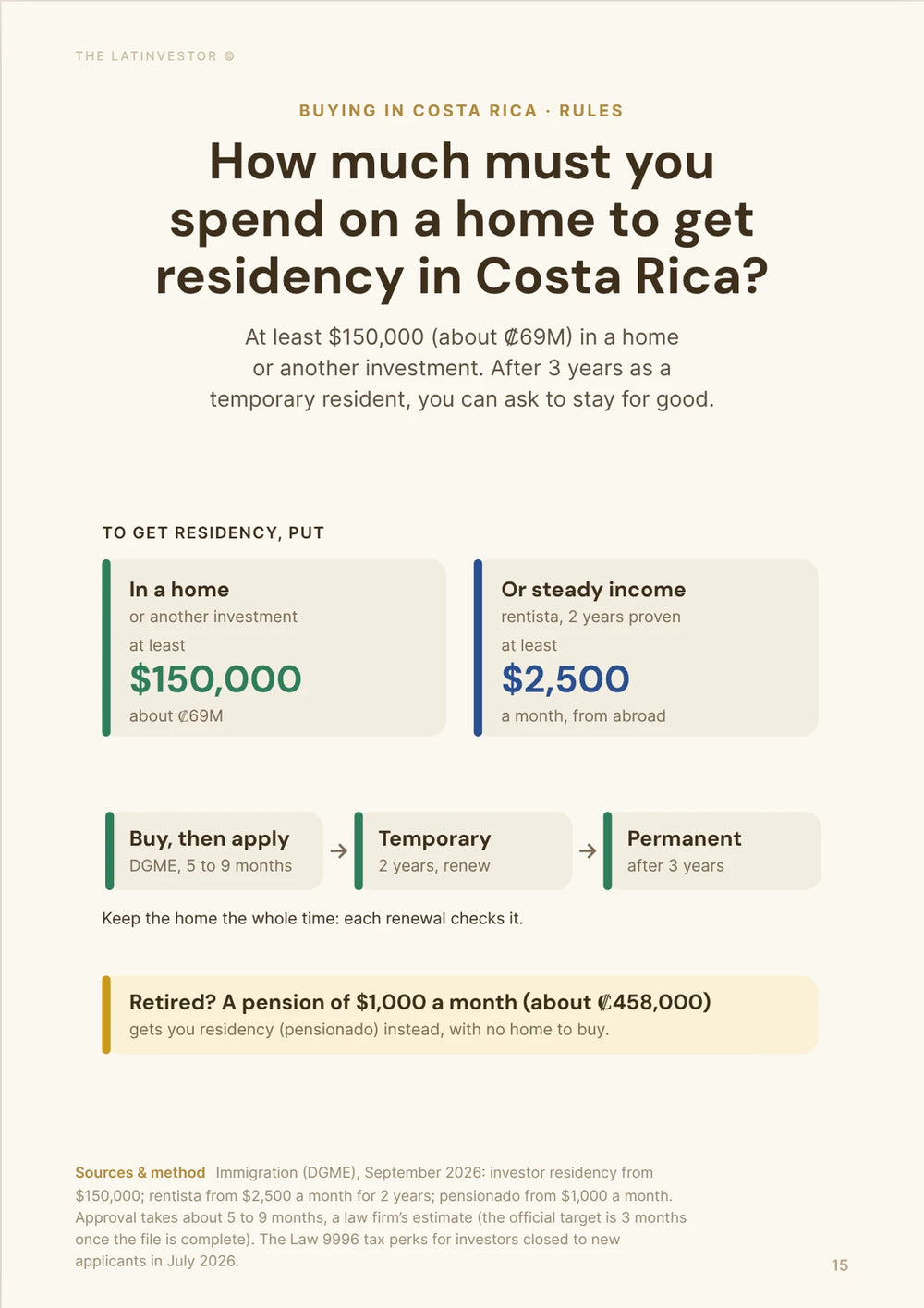 How much must you spend on a home to get residency in Costa Rica? At least $150,000 (about ₡69M) in a home or another investment.
