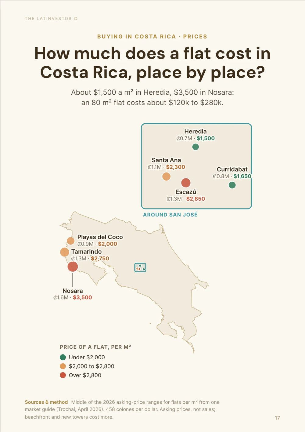 How much does a flat cost in Costa Rica, place by place? About $1,500 a m² in Heredia, $3,500 in Nosara: an 80 m² flat costs about $120k to $280k.