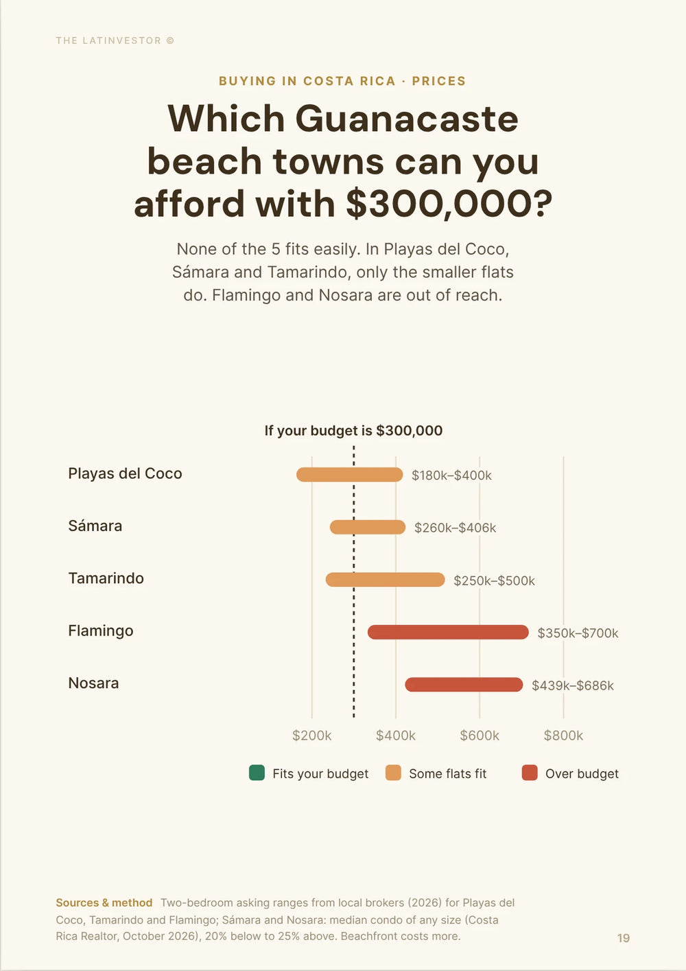 Which Guanacaste beach towns can you afford with $300,000? None of the 5 fits easily. In Playas del Coco, Sámara and Tamarindo, only the smaller flats do.