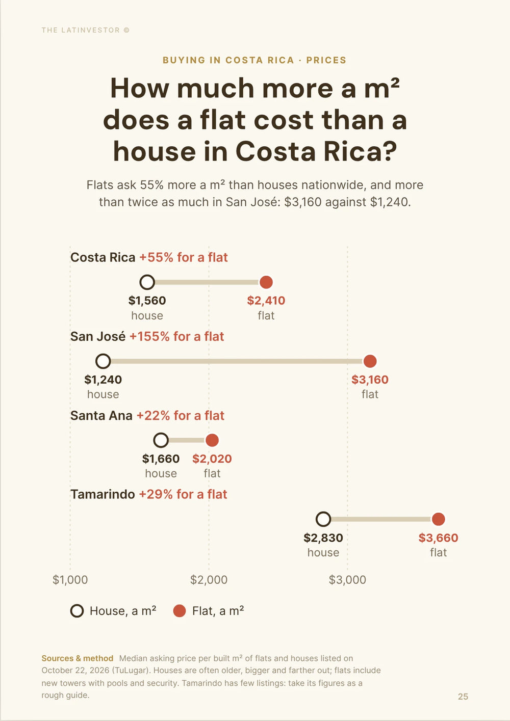 How much more a m² does a flat cost than a house in Costa Rica? Flats ask 55% more a m² than houses nationwide, and more than twice as much in San José: $3,160 against $1,240.