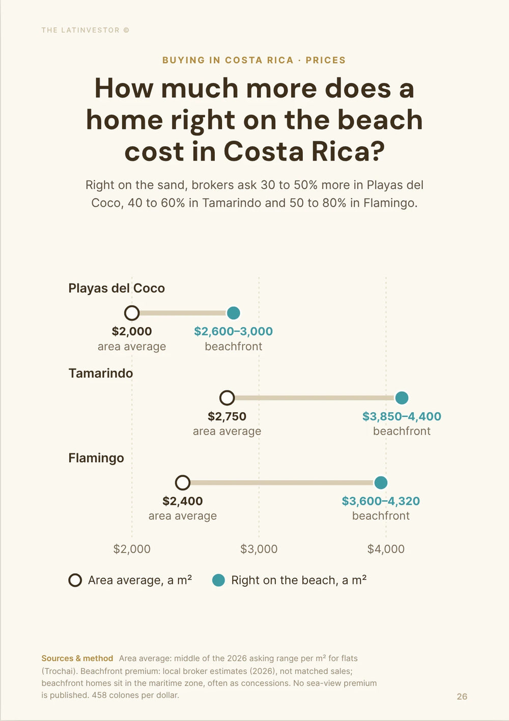 How much more does a home right on the beach cost in Costa Rica? Right on the sand, brokers ask 30 to 50% more in Playas del Coco, 40 to 60% in Tamarindo and 50 to 80% in Flamingo.