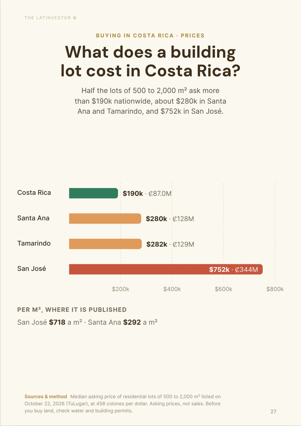 What does a building lot cost in Costa Rica? Half the lots of 500 to 2,000 m² ask more than $190k nationwide, about $280k in Santa Ana and Tamarindo, and $752k in San José.