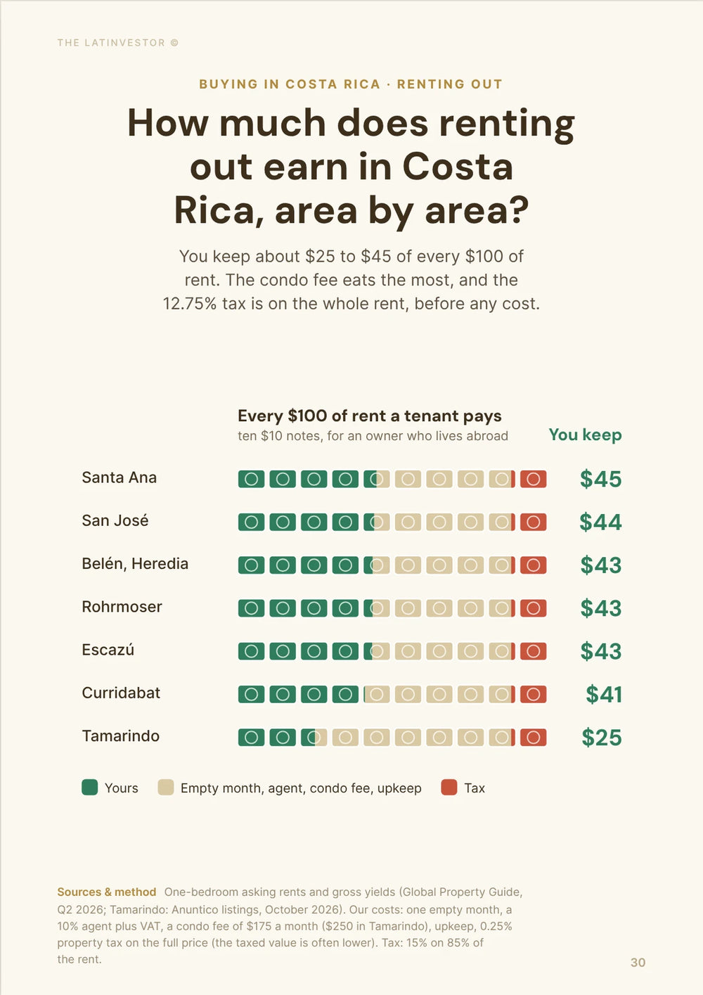 How much does renting out earn in Costa Rica, area by area? You keep about $25 to $45 of every $100 of rent.
