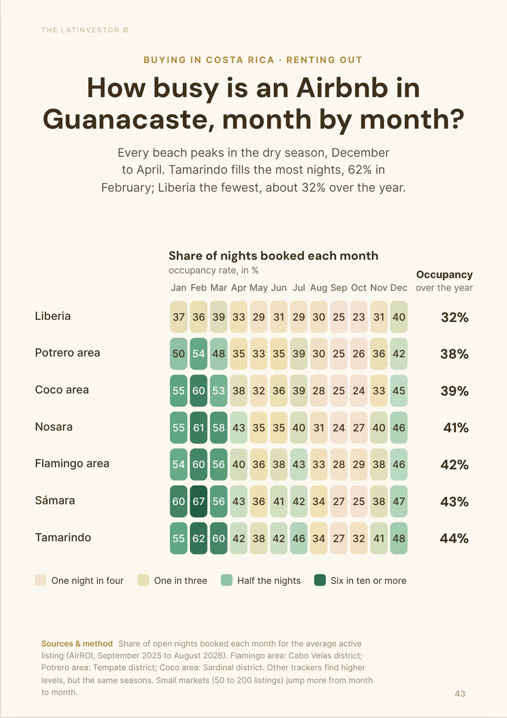 How busy is an Airbnb in Guanacaste, month by month? Every beach peaks in the dry season, December to April.