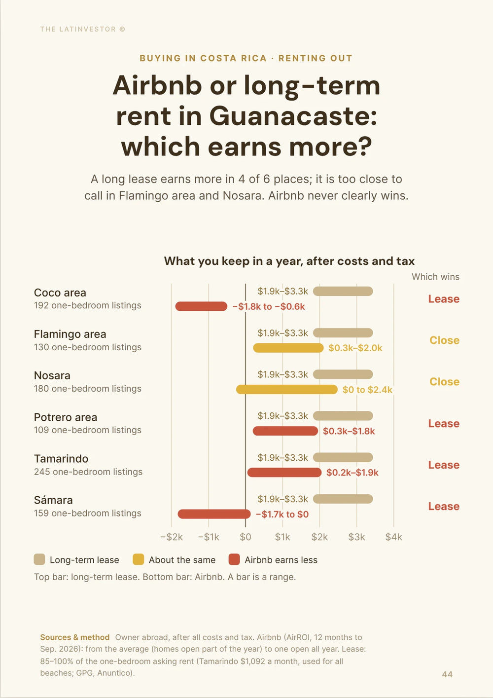 Airbnb or long-term rent in Guanacaste: which earns more? A long lease earns more in 4 of 6 places; it is too close to call in Flamingo area and Nosara.
